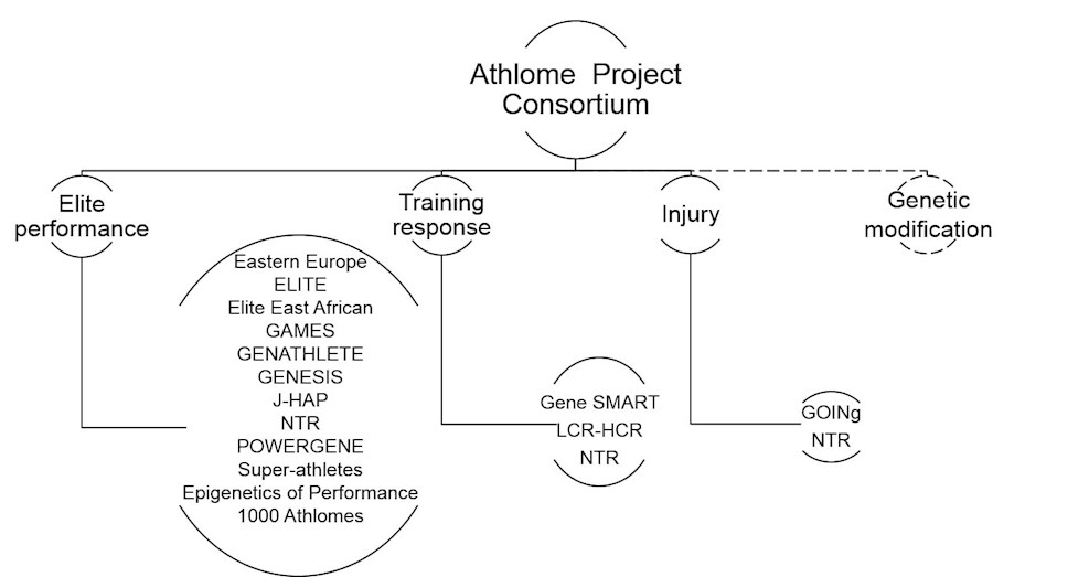 Athlome Project Consortium